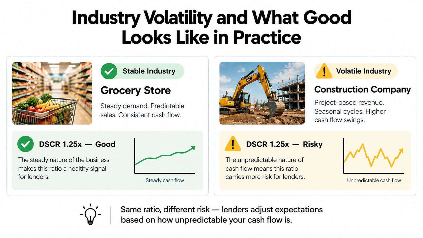 An infographic comparing how the same debt service coverage ratio impacts risk for stable versus volatile industries.