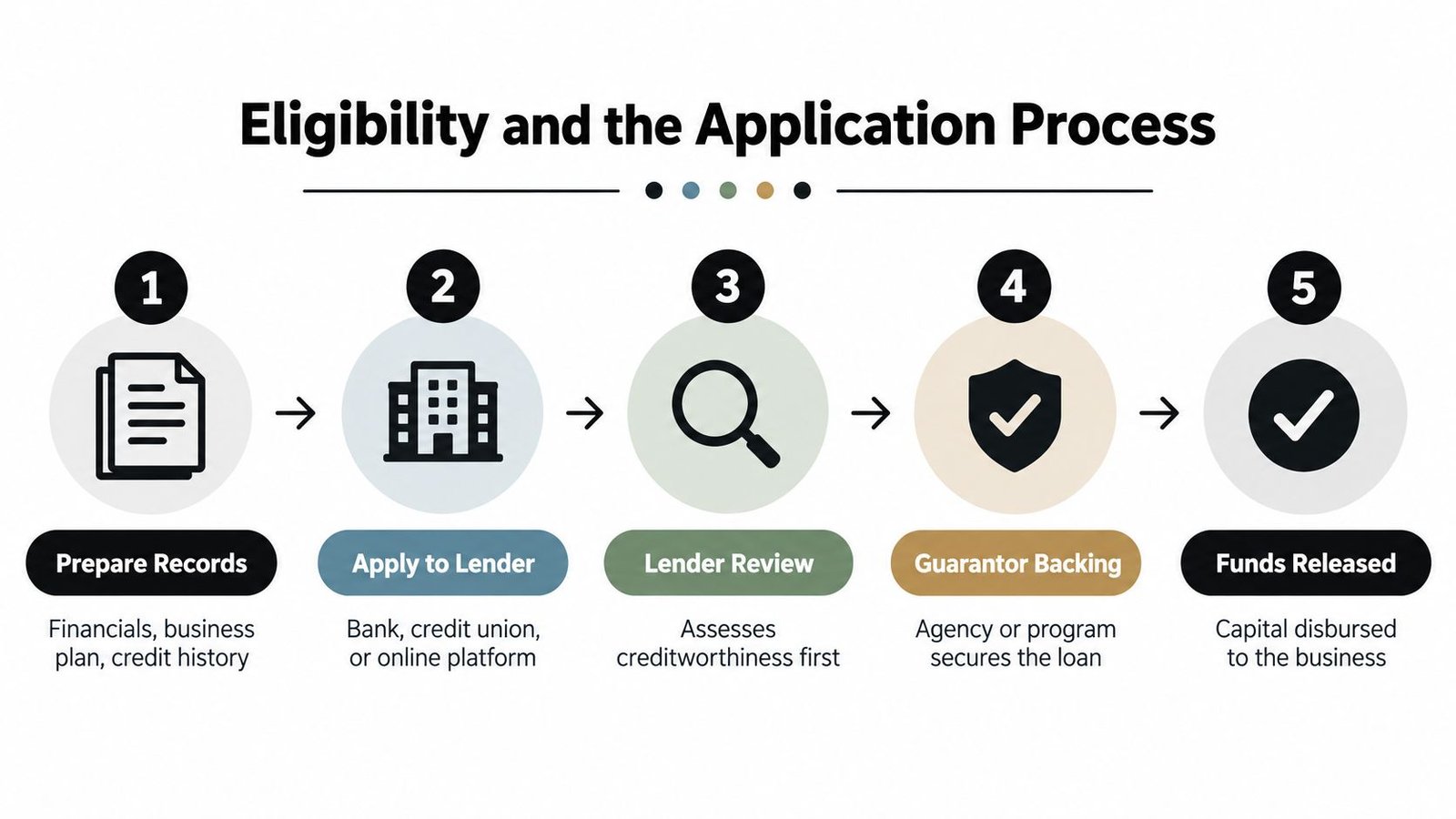 A five-step flowchart illustrating the loan application process from document preparation to fund release.