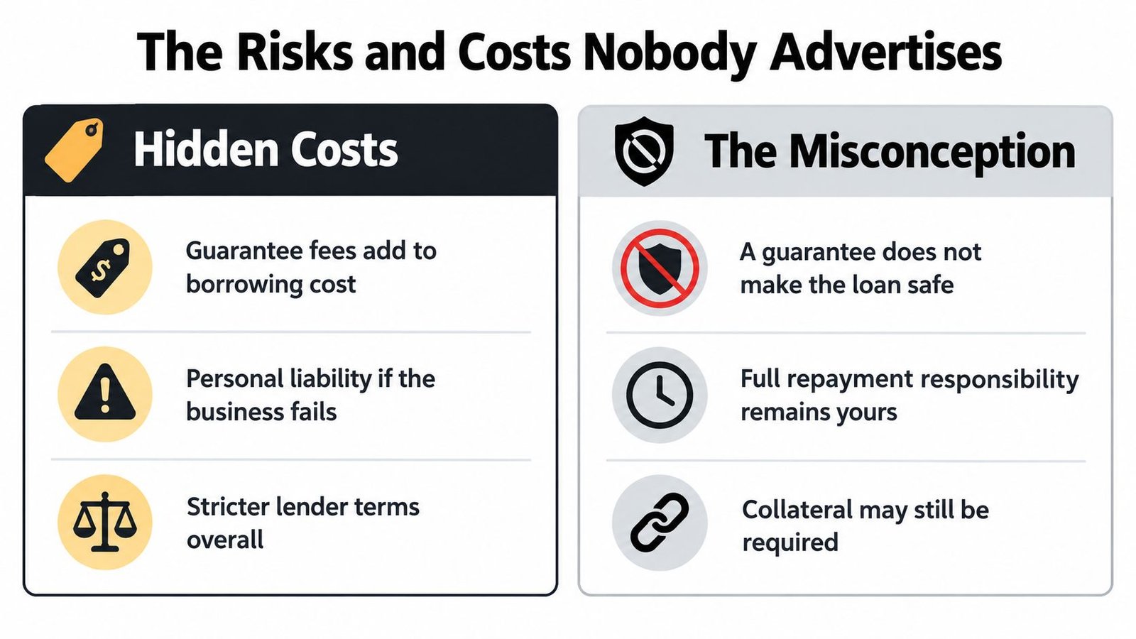 An infographic detailing the hidden costs and misconceptions regarding business loan guarantees in an easy-to-read list format.
