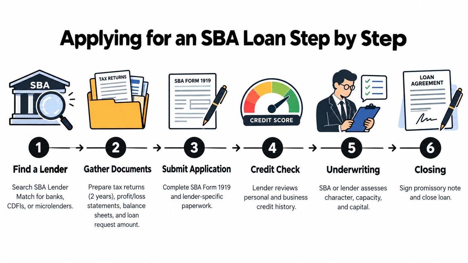 A six-step infographic detailing the process for applying for an SBA business loan, from finding a lender.