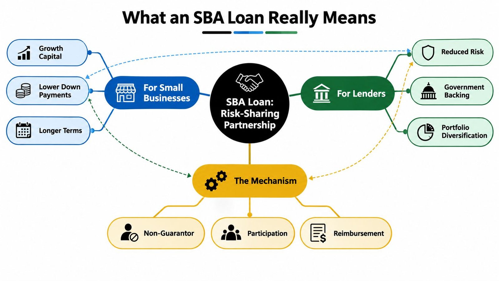 A diagram explaining that SBA loans are risk-sharing partnerships benefiting both small businesses and lending institutions.