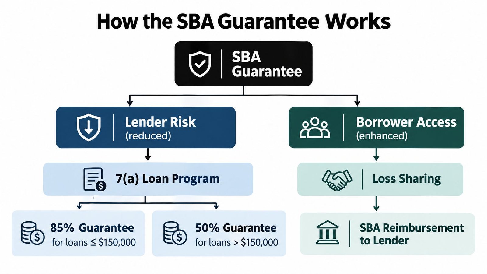 A flow chart explaining the SBA loan guarantee process, highlighting how it reduces lender risk and enhances borrower access.