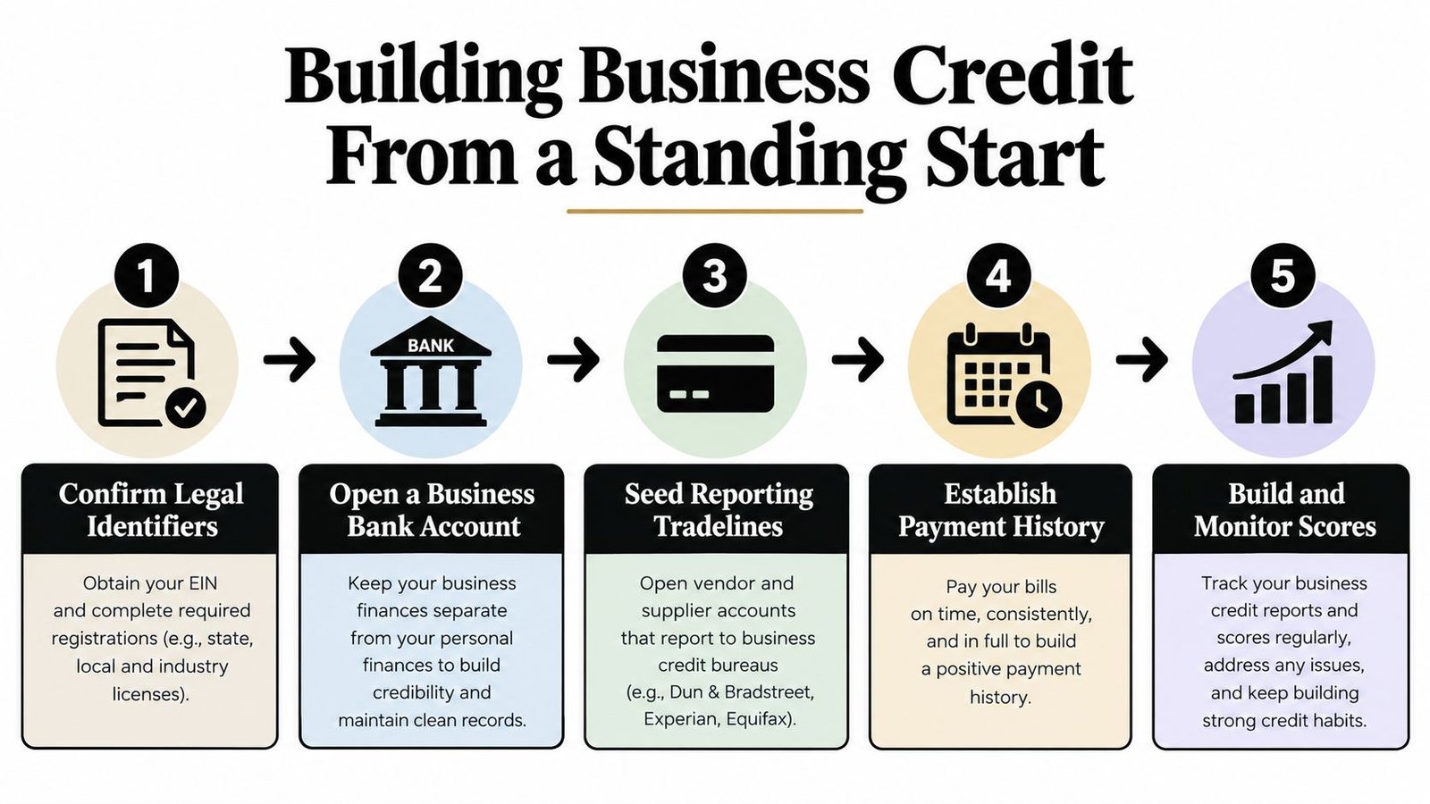 A five-step infographic showing the process of building business credit from a standing start.