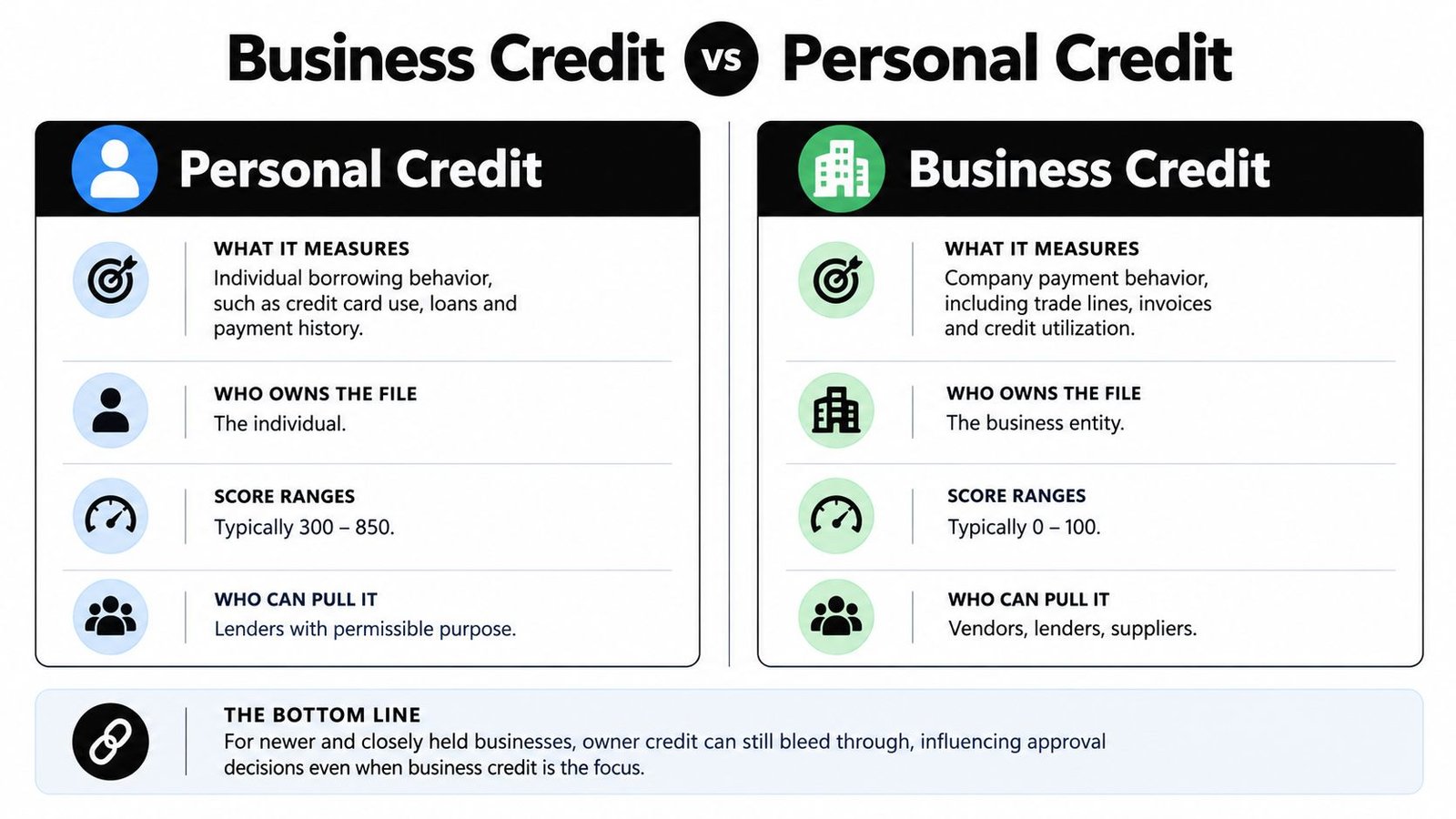 A comparison chart outlining the key differences between personal credit and business credit for financial management.