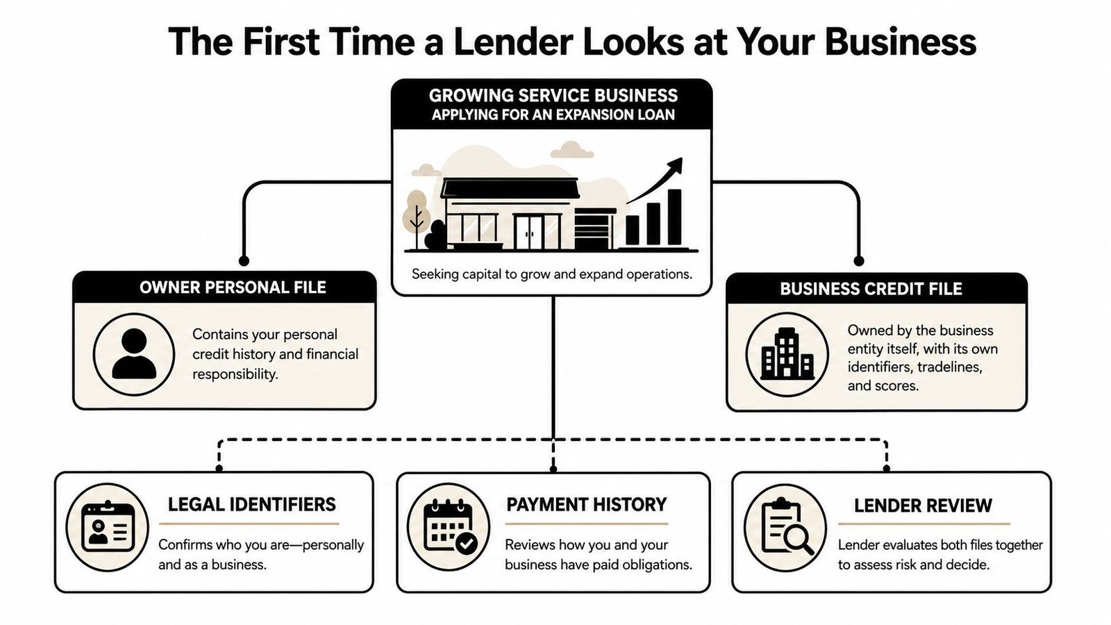 A diagram explaining how lenders evaluate a growing business's personal credit file and business credit file.