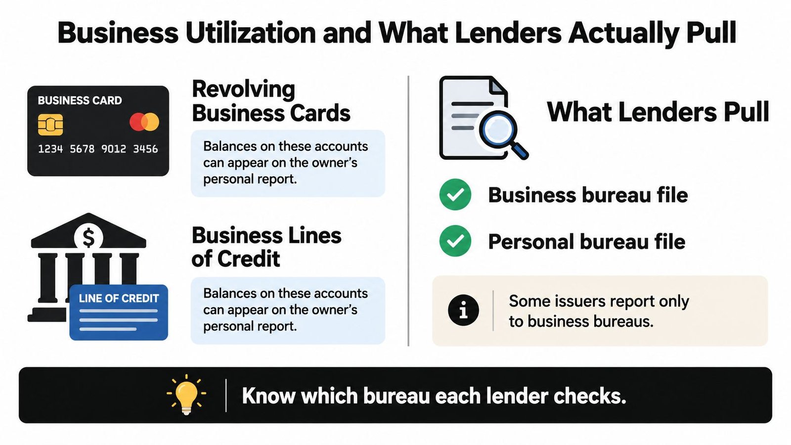 An infographic explaining how business credit utilization and various credit products affect both personal and business credit reports.