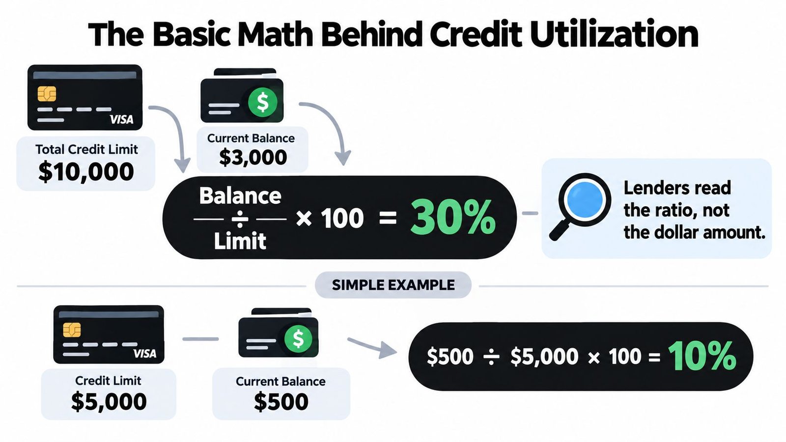 An infographic explaining the math behind credit utilization using two examples with dollar amounts and percentages.