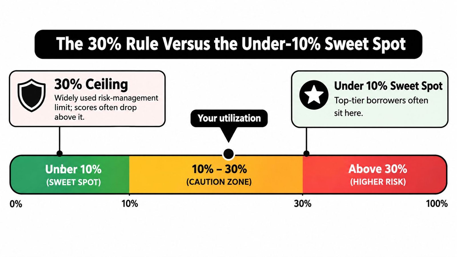 An infographic showing credit utilization rates, highlighting the 30% ceiling and the under 10% sweet spot.