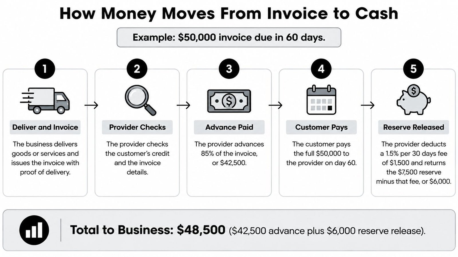 A five-step infographic explaining how invoice financing works using a $50,000 example.