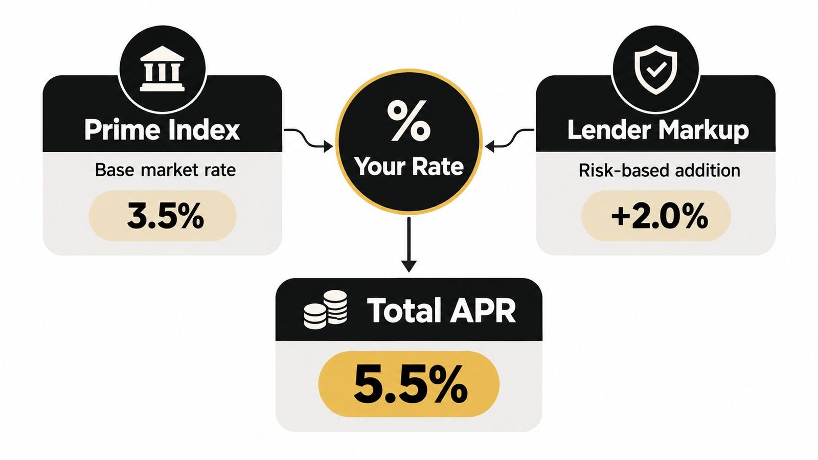 An infographic showing how the Total APR is calculated by adding the Prime Index and Lender Markup.