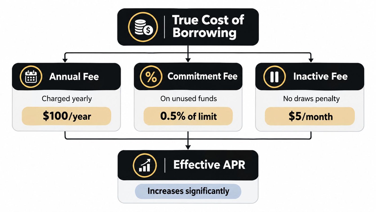 A diagram illustrating the true cost of borrowing, showing how fees impact the effective APR.
